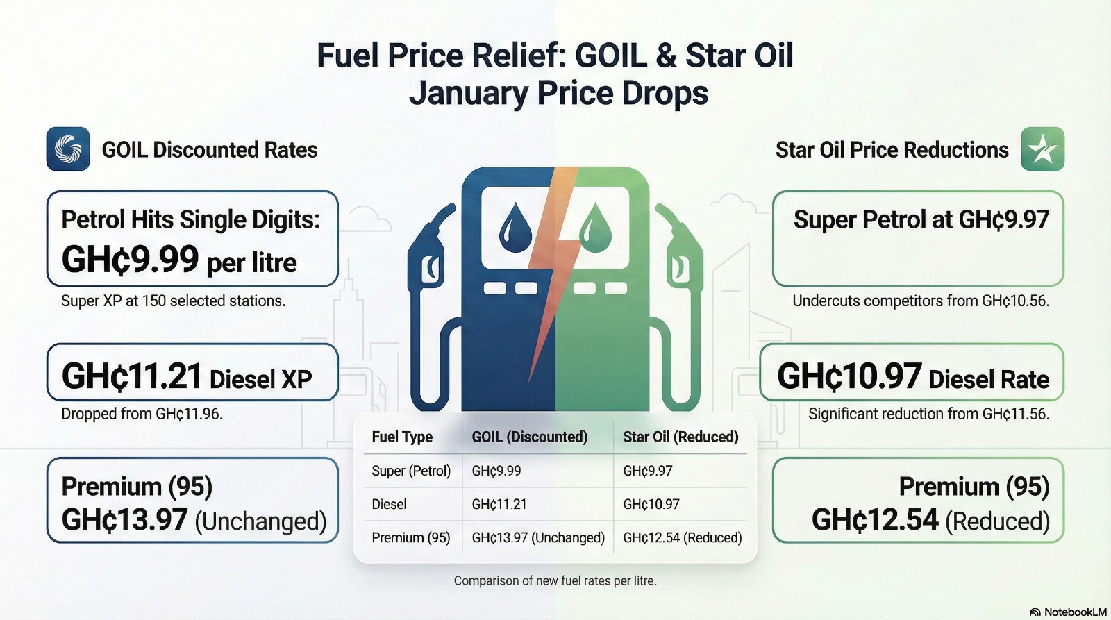 GHANA: Fuel price relief: Petrol hits single digit at select stations, diesel also declines